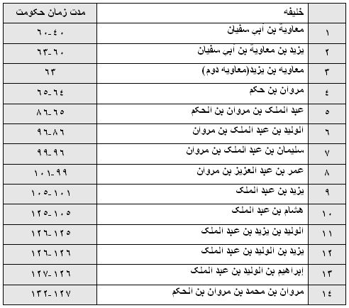 خلفای بنی امیه و مدت حکومت هر کدام